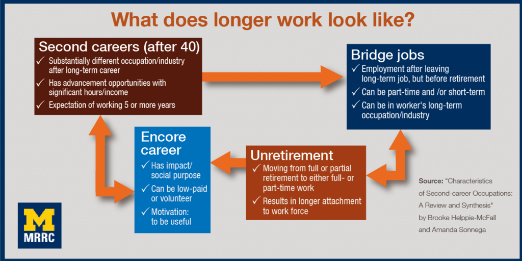 What does longer work look like? Relationship chart